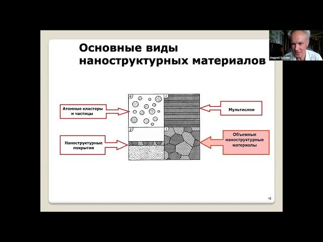 34. Р.З. Валиев. Объемные наноструктурные материалы с многофункциональными свойствами