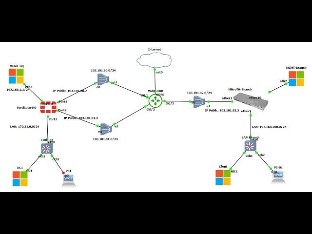 19-How to configure SD-WAN VPN site to site (Fortigate with Mikrotik)  load balance