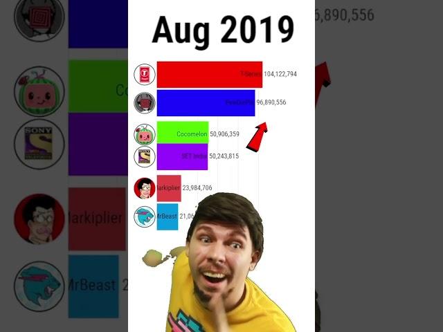 MrBeast Vs 6 other channel