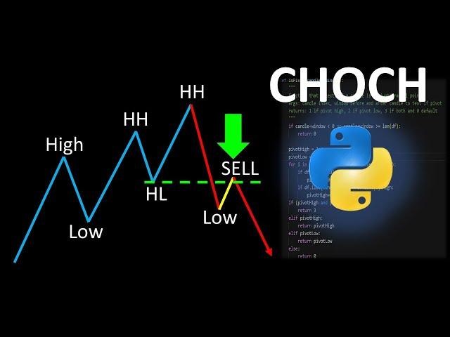 Trading Indicator Analysis: CHOCH Indicator Python Implementation