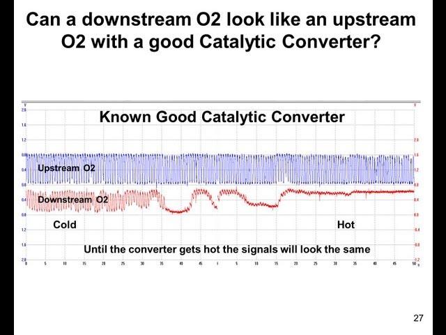 Diagnosing a catalyst efficiency code (P0420 or P0430)