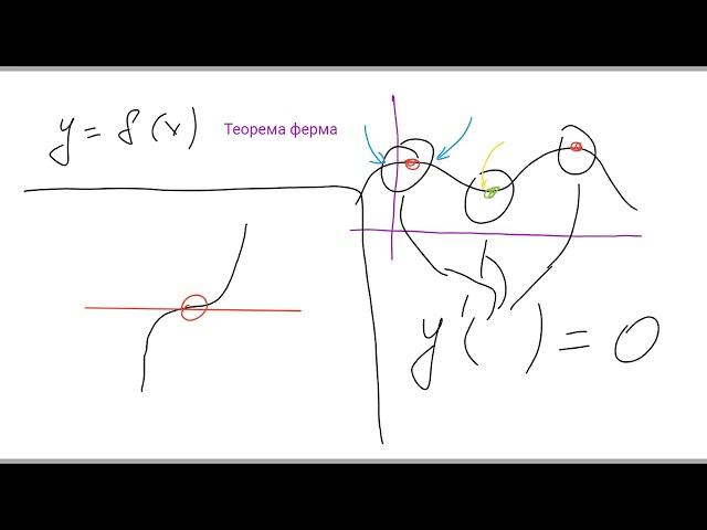 Точки экстремума, перегиба и производная функции.