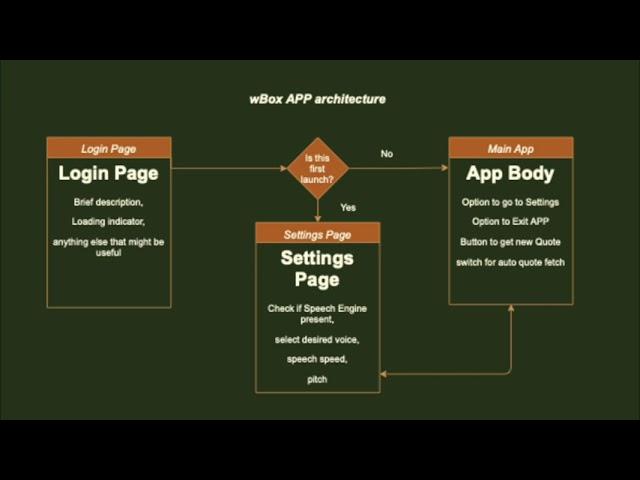 Wisdom Box Architecture
