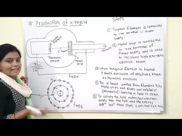 01 Production of X-rays: Condensed Matter Physics- SET/NET/GATE/JEST