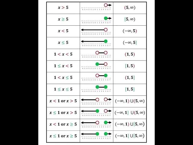 Inequality vs interval notation | math #inequality #interval #shorts