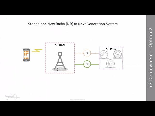 5G Deployment Options | Webinar