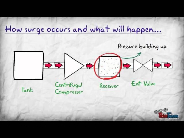 Compressor Surge Pt.1