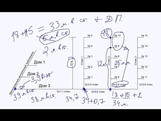 Расчет водоснабжения многоквартирных домов