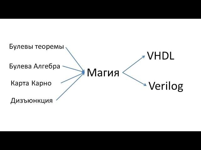 ПЛИС для начинающих: Задачи из Хэррис и Хэррис: упр. 4.5: Решение 2: Булева алгебра и Карта Карно