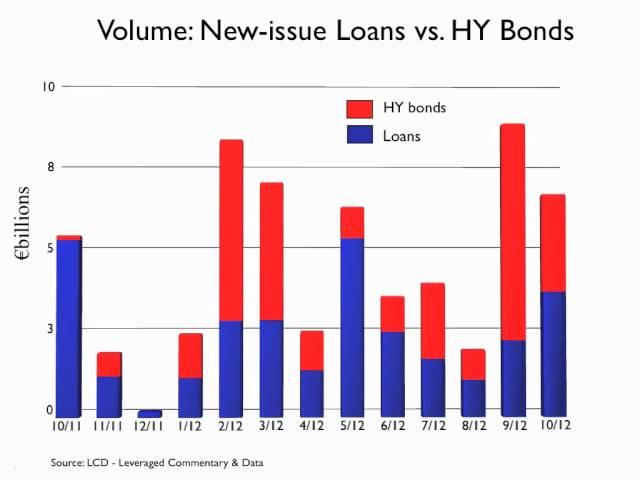 November 2012, European Leveraged Loan Market Analysis