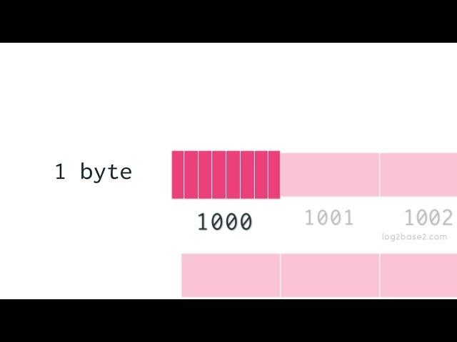 Basics of Computer Memory Address | Visualizing Pointers in C | Learn Programming in Animated Way