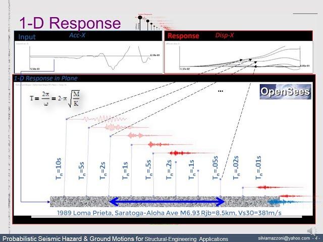 Computing an Elastic-Response Spectrum in OpenSees Demo -- Loma Prieta 1D