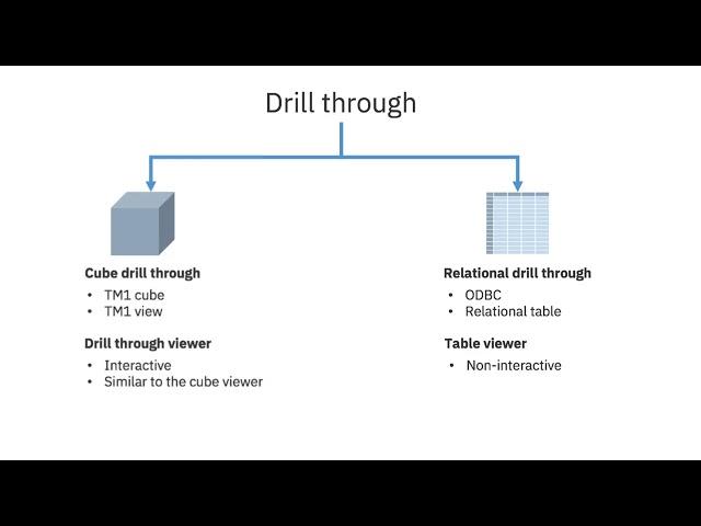 Drill throughs in Planning Analytics for Microsoft Excel