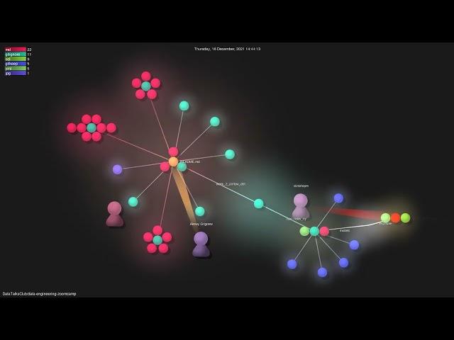 DataTalksClub/data-engineering-zoomcamp - Gource visualisation