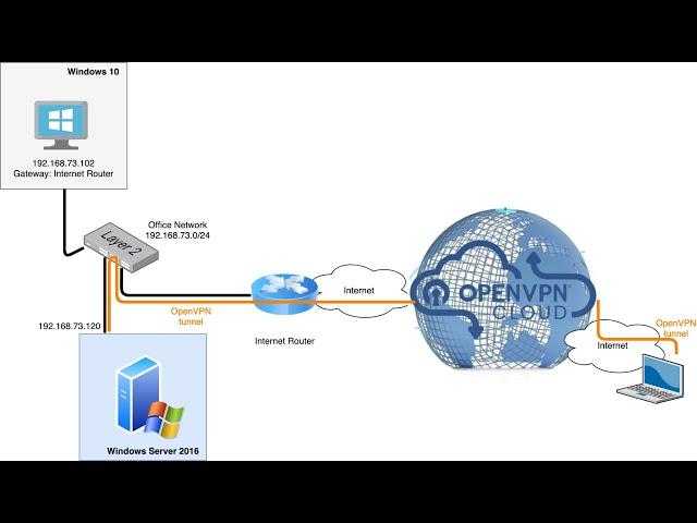 how to configure Remote Access VPN Server on Windows Server 2019