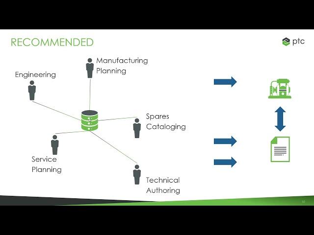 PTC Arbortext: Leveraging the digital thread for technical documents and spare parts catalogs