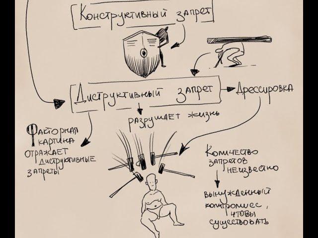 Тест Сонди | Фактор "е" | Запреты