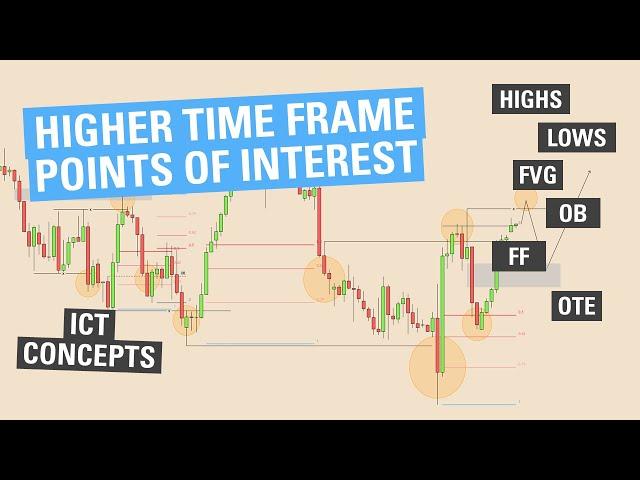 Higher Time Frame Points of Interest - ICT Concepts