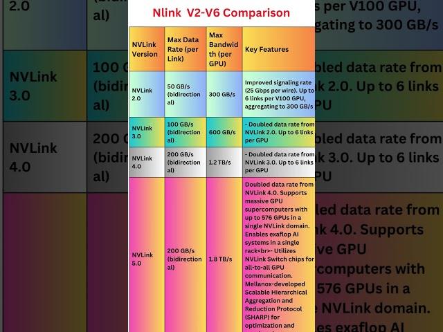 Nvidia NVLink V2-V5   comparison|AI/Ml|Model Training|Inference|HPC|GPU|AI Infrastructure|Blackwell