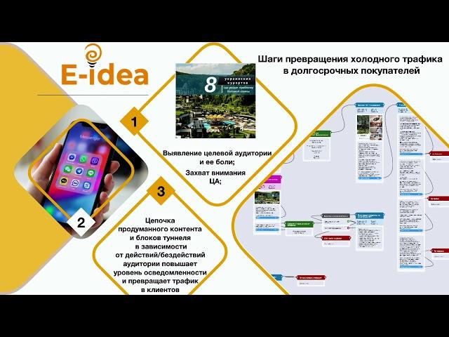 Как привлечь клиентов при помощи туннеля продаж - Есть идея