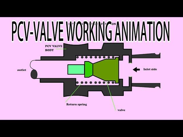 Working Principle of PCV valve | positive crankcase ventilation | pcv animation