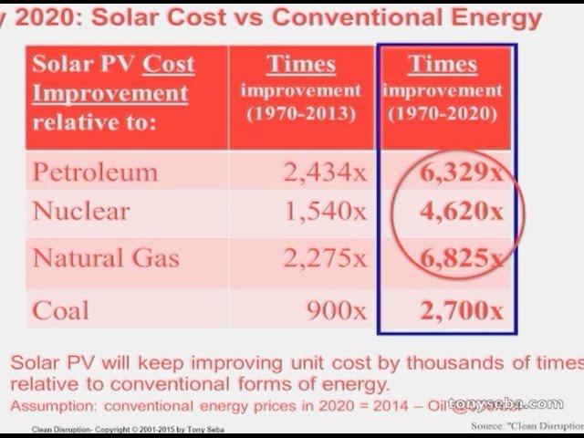 Clean Disruption: Why Conventional Energy and Transportation will be Obsolete by 2030