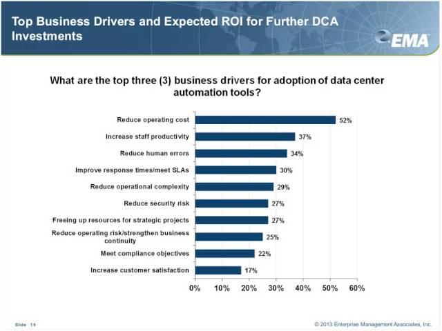 Data Center Automation in the Age of Cloud