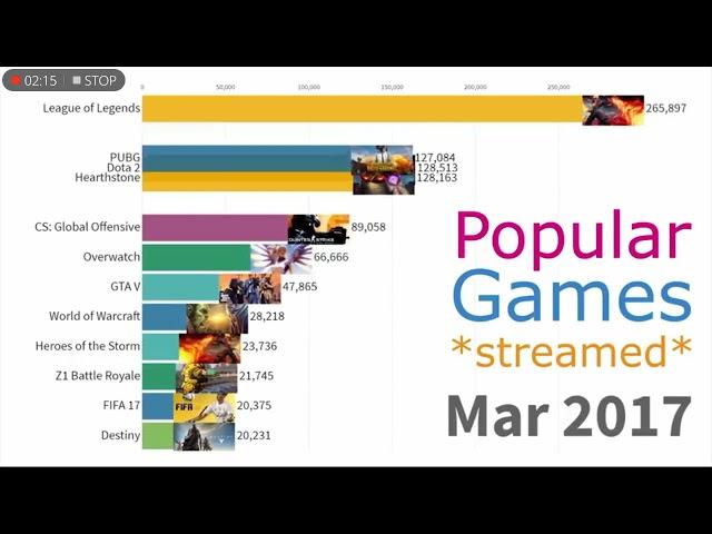 most popular streamed Games 2015-2019