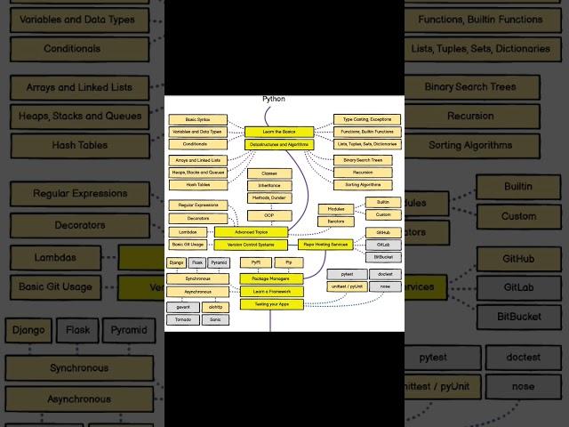 خريطة تعلم بايتون #chatgpt #gpt4 #ai #python #copilot #programmer #الذكاء_الاصطناعي #js #php #coding