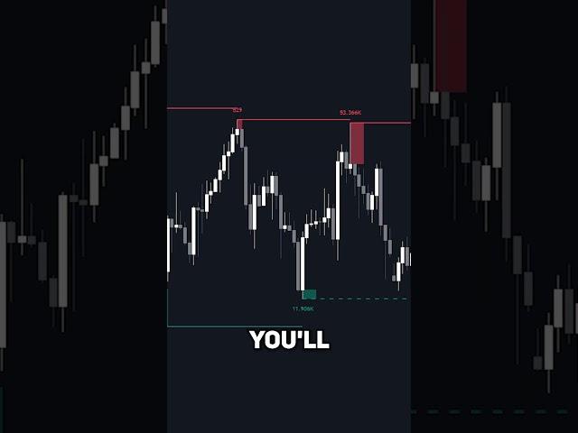 BEST Support Resistance Indicator That Detects Liquidity 