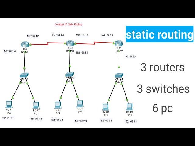 Configure IP static routing in Hindi | Static Routing using 3 routers, 3 Switches, 6 Pc