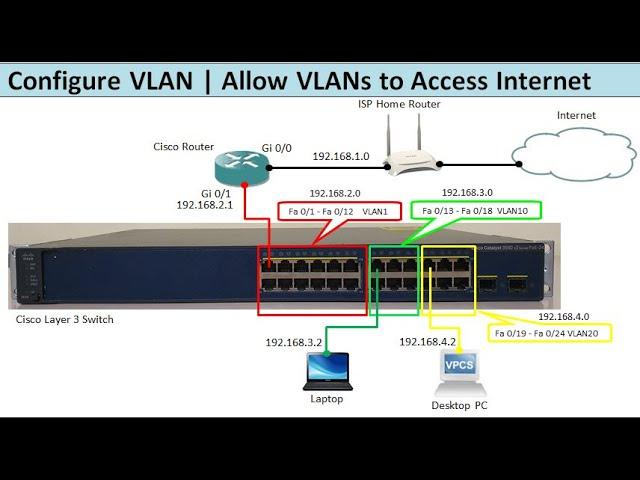 Configure VLAN | Allow VLANs to Access Internet