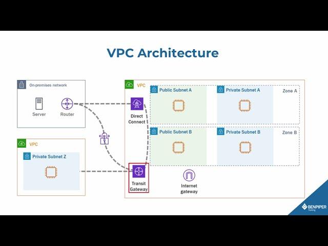 Creating Virtual Private Cloud (VPC) Networks—Lesson Intro [AWS: Building Reliable Architectures]