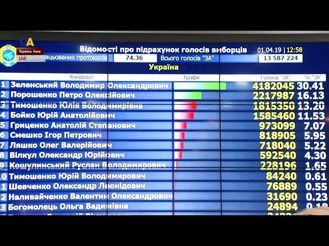 Выборы-2019: ЦИК обработала более 70% электронных протоколов. Прямое включение