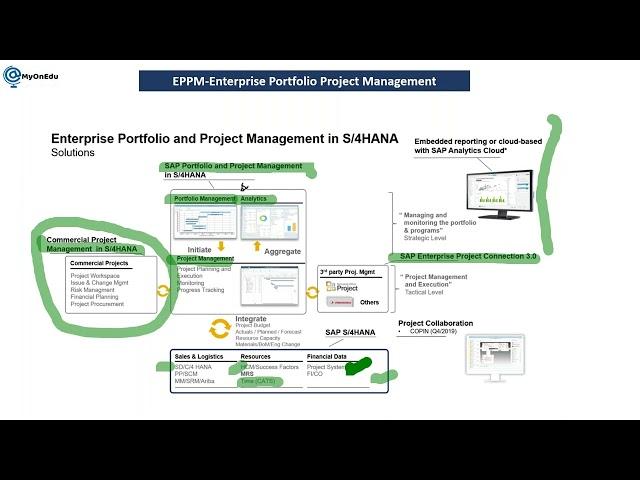 SAP PPM(S/4HANA) Demo I SAP EPPM Online Training I SAP Trainings I Why we implement SAP PPM I