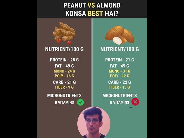 Peanut Vs Almond | #shorts 71