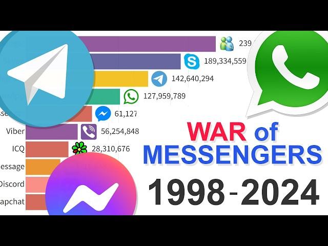 Most Popular Instant Messengers: Data from 1998 to 2024