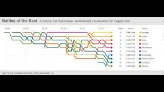 Battles of the Best (Kaggle.com)