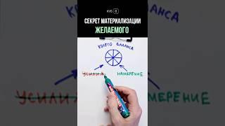 Секрет материализации желаемого