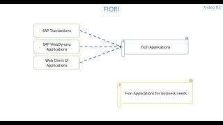 Video 3: Fiori - Technical Source of Fiori Application