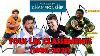 Rugby Championship - Tous les classements (1996-2021) All blacks afrique du sud australie argentine