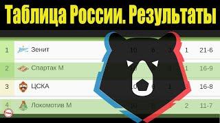 Чемпионат России по футболу (РПЛ). 11 тур. Таблица, результаты, расписание.