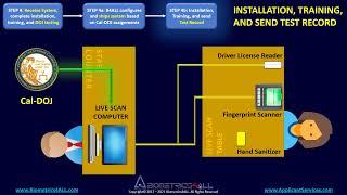 How to become a California DOJ Approved Live Scan Private Service Provider (PSP) by Biometrics4ALL