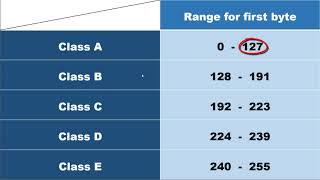 شرح الـ Ip Address و الـ Classes و الـ Network Mask