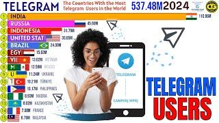 The Countries With the Most Telegram Users in the World