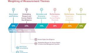 Introduction to the Corporate Human Rights Benchmark pilot methodology