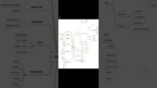 SQL | WHERE | GROUP BY | HAVING | FUNCTIONS | Oracle | SQL Server...