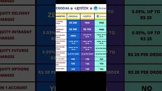 Zerodha vs upstox vs groww app | share market best application #stockmarket #app #zerodha #groww