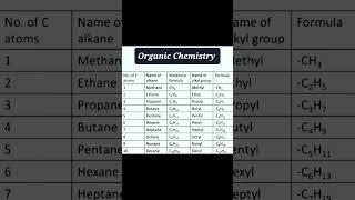 Name of Alkane and molecular formula/Name of alkyl group and formula#organic#chemistry#shorts #share
