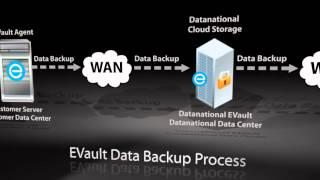 EVault Backup and Recovery with Datanational